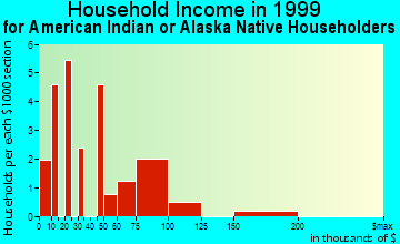 Tracy household income for American Indian or Alaska Native householders
