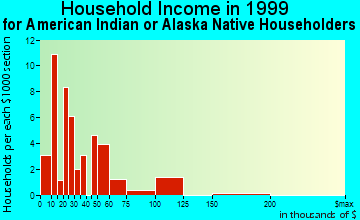 Vacaville household income for American Indian or Alaska Native householders