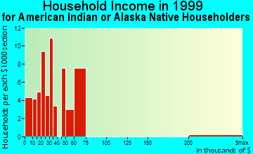 Vista household income for American Indian or Alaska Native householders