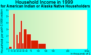 Westminster household income for American Indian or Alaska Native householders