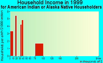 West Modesto household income for American Indian or Alaska Native householders