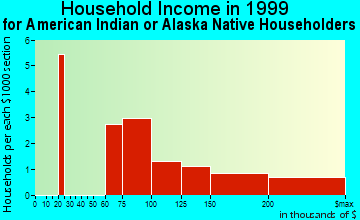 Yorba Linda household income for American Indian or Alaska Native householders