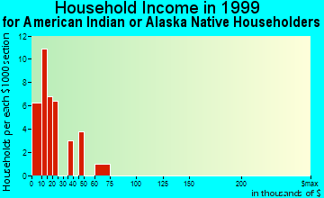 Yreka household income for American Indian or Alaska Native householders