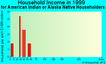 Akron household income for American Indian or Alaska Native householders