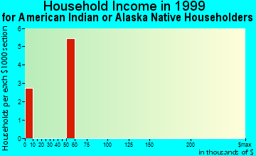 Applewood household income for American Indian or Alaska Native householders