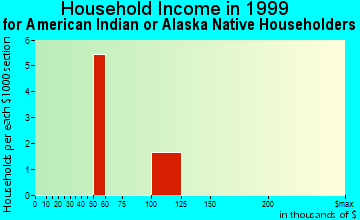 Black Forest household income for American Indian or Alaska Native householders