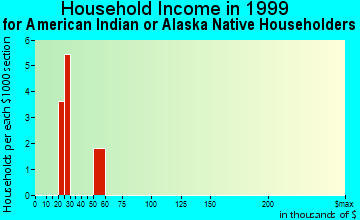 Loxley household income for American Indian or Alaska Native householders