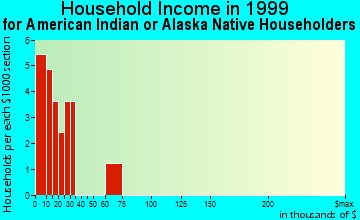 Center household income for American Indian or Alaska Native householders