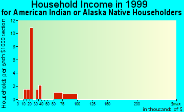 Clifton household income for American Indian or Alaska Native householders