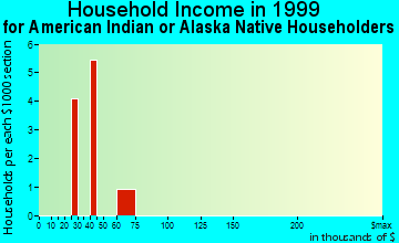 Colorado City household income for American Indian or Alaska Native householders