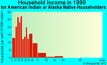 Colorado Springs household income for American Indian or Alaska Native householders
