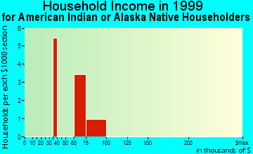 Columbine household income for American Indian or Alaska Native householders