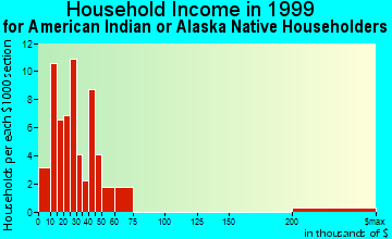 Cortez household income for American Indian or Alaska Native householders