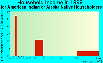 Crested Butte household income for American Indian or Alaska Native householders