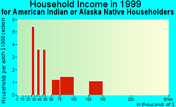Cripple Creek household income for American Indian or Alaska Native householders