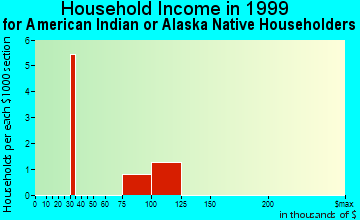 Evergreen household income for American Indian or Alaska Native householders