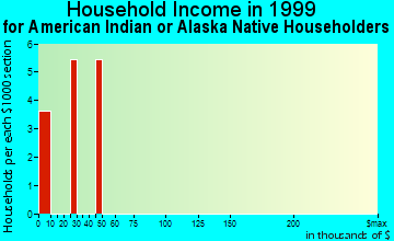 Fort Lupton household income for American Indian or Alaska Native householders