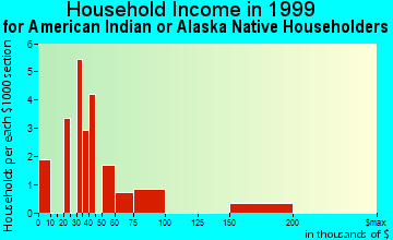 Madison household income for American Indian or Alaska Native householders