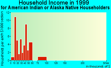 Grand Junction household income for American Indian or Alaska Native householders
