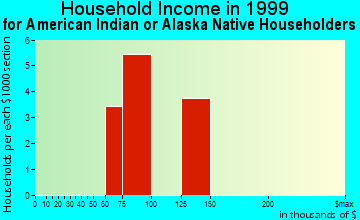 Ken Caryl household income for American Indian or Alaska Native householders