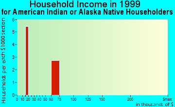 Kersey household income for American Indian or Alaska Native householders