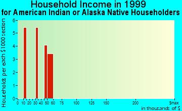 Las Animas household income for American Indian or Alaska Native householders