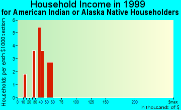 Limon household income for American Indian or Alaska Native householders