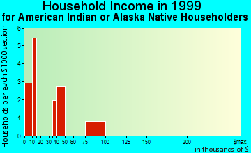 Montrose household income for American Indian or Alaska Native householders