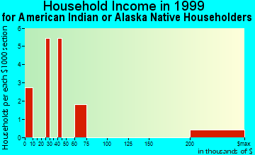 Monument household income for American Indian or Alaska Native householders