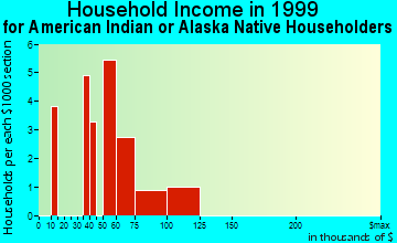 Northglenn household income for American Indian or Alaska Native householders