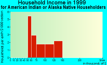 Parker household income for American Indian or Alaska Native householders