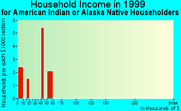 Pueblo West household income for American Indian or Alaska Native householders