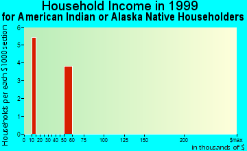 Redlands household income for American Indian or Alaska Native householders
