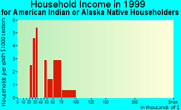 Security-Widefield household income for American Indian or Alaska Native householders