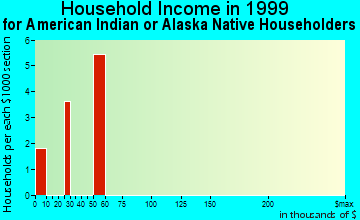 Silt household income for American Indian or Alaska Native householders