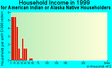 Trinidad household income for American Indian or Alaska Native householders