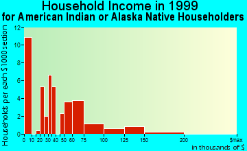 Montgomery household income for American Indian or Alaska Native householders