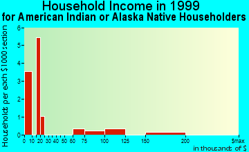 Bridgeport household income for American Indian or Alaska Native householders