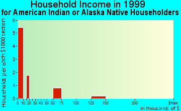 Danbury household income for American Indian or Alaska Native householders