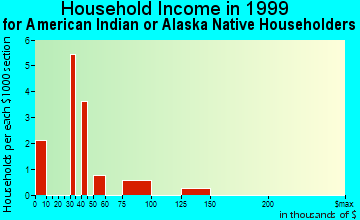New London household income for American Indian or Alaska Native householders