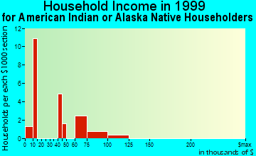 Dover household income for American Indian or Alaska Native householders
