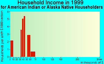 Wilmington household income for American Indian or Alaska Native householders