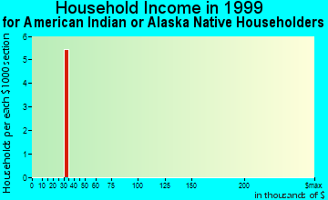 Wilmington Manor household income for American Indian or Alaska Native householders
