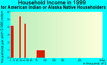 Boynton Beach household income for American Indian or Alaska Native householders