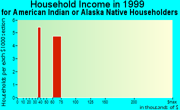 Callaway household income for American Indian or Alaska Native householders