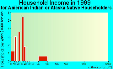 Cape Canaveral household income for American Indian or Alaska Native householders