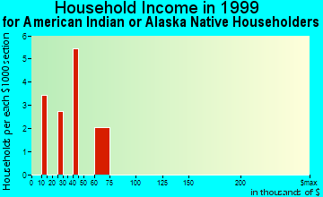 Cedar Grove household income for American Indian or Alaska Native householders