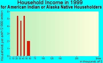 Fort Pierce household income for American Indian or Alaska Native householders
