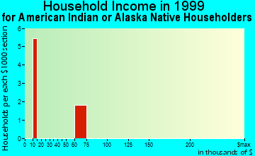 Greenwood household income for American Indian or Alaska Native householders