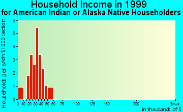 Hialeah household income for American Indian or Alaska Native householders